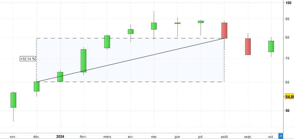 Est-ce facile d'investir via Momentum ?